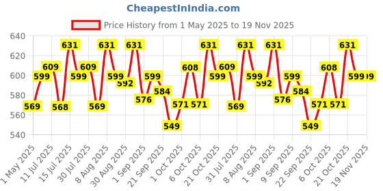 amazon.in SG Club Full Sleeves Cricket Shirt sg Price History Graph from 1 May 2025 to 18 Nov 2025