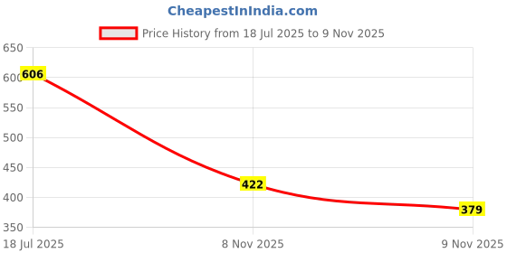 amazon.in sg Club Full Sleeves Cricket Shirt, XXL (White) sg Price History Graph from 18 Jul 2025 to 9 Nov 2025