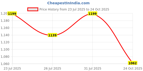 amazon.in SG CLUB Full sleeves Cricket whites Combo (Pant+Shirt) Price History Graph from 23 Jul 2025 to 24 Oct 2025