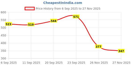 amazon.in SG Club Half Sleeve Cricket Shirt, Extra Large (White) sg Price History Graph from 6 Sep 2025 to 27 Nov 2025