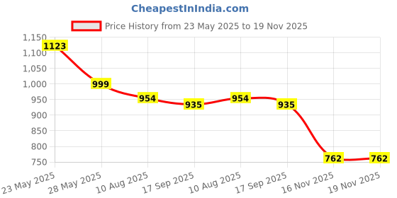amazon.in SG Club Half Sleeves Cricket Combo (White) Price History Graph from 23 May 2025 to 19 Nov 2025