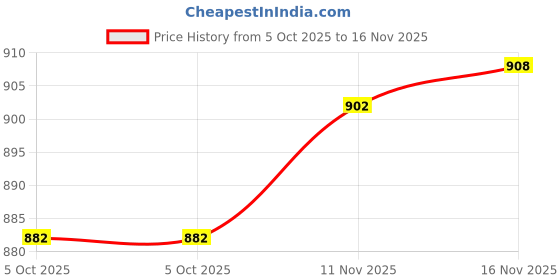amazon.in SG Club Half Sleeves Cricket Combo (White) Price History Graph from 5 Oct 2025 to 16 Nov 2025