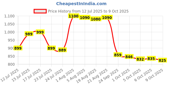 amazon.in SG Club Half Sleeves Cricket Combo (White) Price History Graph from 12 Jul 2025 to 9 Oct 2025
