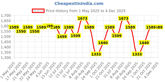 amazon.in SG Club Wicket Keeping Gloves Boys/Junior Size Price History Graph from 1 May 2025 to 3 Dec 2025