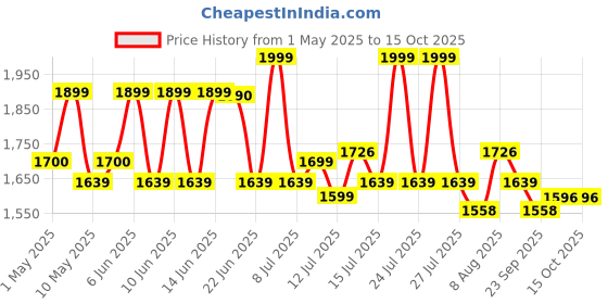 amazon.in SG Club Wicket Keeping Gloves (Color May Vary) sg Price History Graph from 1 May 2025 to 14 Oct 2025