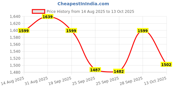 amazon.in SG Club Wicket Keeping Gloves, Junior Price History Graph from 14 Aug 2025 to 13 Oct 2025