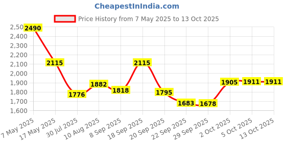 amazon.in SG Combo Ace Protector Black Youth RH Thigh Pad Price History Graph from 7 May 2025 to 13 Oct 2025