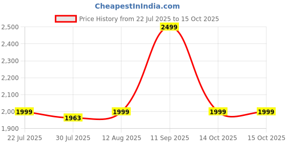 amazon.in SG Combo Ace Protector White RH Thigh Pad Price History Graph from 22 Jul 2025 to 14 Oct 2025