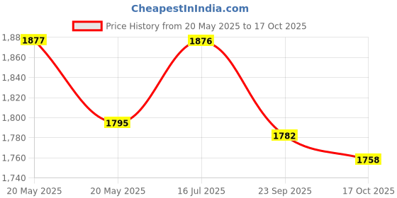 amazon.in SG Combo Test Pro Polycarbonate White Junior RH Thigh Pad Price History Graph from 20 May 2025 to 17 Oct 2025