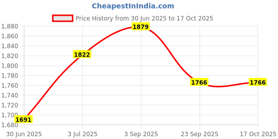 amazon.in SG Combo Test Pro White RH Thigh Pad Price History Graph from 30 Jun 2025 to 16 Oct 2025