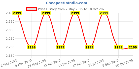 amazon.in SG Combopak Bag with Wheels Price History Graph from 2 May 2025 to 10 Oct 2025