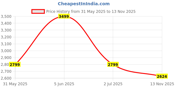 amazon.in sg Cosmos Running Shoes(Blue/Beige,White/Green,White/Grey) sg Price History Graph from 31 May 2025 to 13 Nov 2025