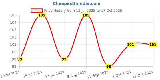 amazon.in SG Cricket Balls ACE (Light) * Price History Graph from 13 Jul 2025 to 16 Oct 2025
