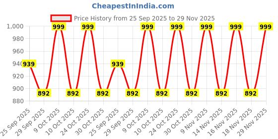amazon.in SG Cricket Balls Club Red sg Price History Graph from 25 Sep 2025 to 29 Nov 2025