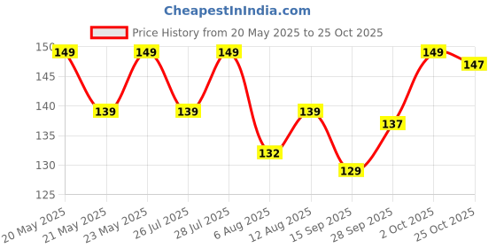 amazon.in SG Cricket Balls Enduralite Price History Graph from 20 May 2025 to 25 Oct 2025