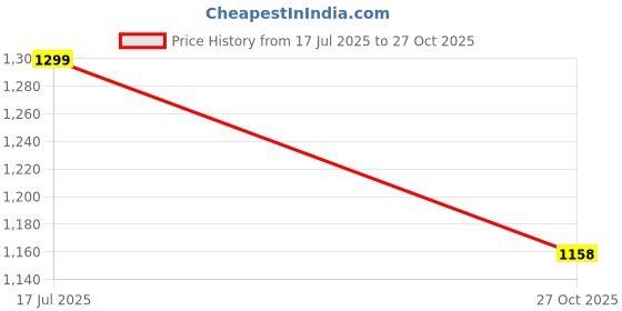 amazon.in SG Cricket Balls League Red Price History Graph from 17 Jul 2025 to 27 Oct 2025