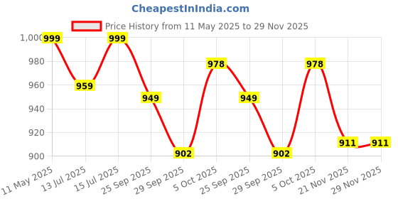 amazon.in SG Cricket Balls SWINGA White Price History Graph from 11 May 2025 to 29 Nov 2025