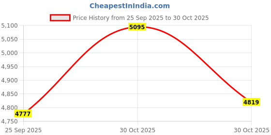 amazon.in SG Cricket Bat KLR Smash Price History Graph from 25 Sep 2025 to 30 Oct 2025