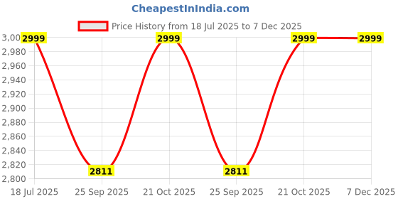 amazon.in SG Cricket Bat RP Blitz No. 5 Price History Graph from 18 Jul 2025 to 7 Dec 2025