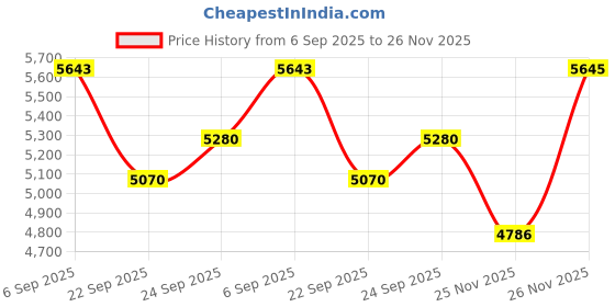 amazon.in SG Cricket Bat RP Spunk No 6 Price History Graph from 6 Sep 2025 to 26 Nov 2025
