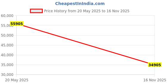 amazon.in SG Cricket Bat Sunny Tonny Classic, Short Handle (English Willow) Price History Graph from 20 May 2025 to 16 Nov 2025