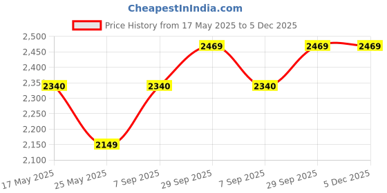 amazon.in SG Cricket Helmet SG Acetech (Black, Large) Price History Graph from 17 May 2025 to 5 Dec 2025