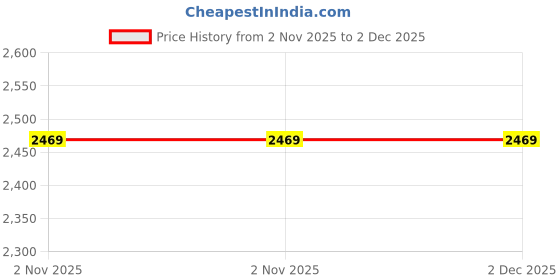 amazon.in SG Cricket Helmet SG Acetech (Navy Blue, Large) Price History Graph from 2 Nov 2025 to 2 Dec 2025