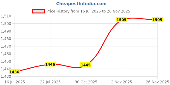 amazon.in SG Cricket Helmet SG Savage TECH (L) Polypropylene Cricket Helmet, L (Dark Blue) Price History Graph from 16 Jul 2025 to 24 Nov 2025