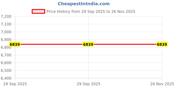 amazon.in SG Cricket Kit Bag Only, 22 Yard X11 Wheelie Price History Graph from 29 Sep 2025 to 25 Nov 2025