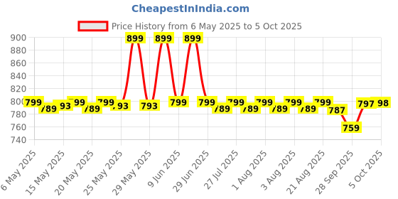 amazon.in SG Cricket Kit Bag Only, Thunder PRO Price History Graph from 6 May 2025 to 5 Oct 2025