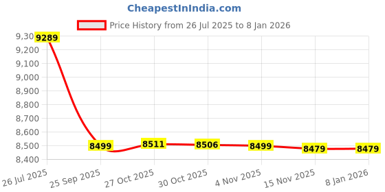amazon.in SG Cricket Kit for Adult - 7 Pieces (Multicolor) Price History Graph from 26 Jul 2025 to 6 Jan 2026