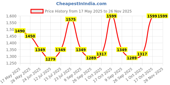amazon.in SG Cricket RSD Xtreme Wicket Keeping Gloves, Adult (Assorted) , Rubber Price History Graph from 17 May 2025 to 25 Nov 2025