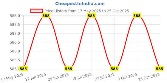 amazon.in SG Cricket Shirt Club Full Sleeve sg Price History Graph from 17 May 2025 to 25 Oct 2025