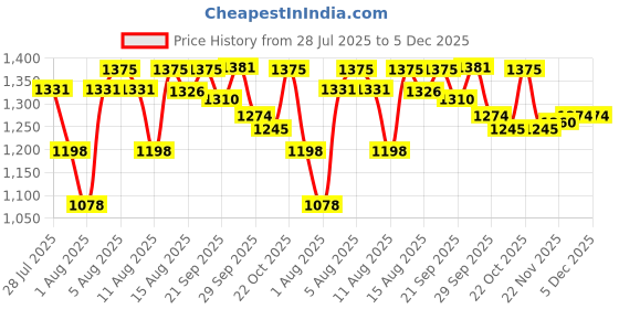 amazon.in SG Cricket Wicketkeeping Gloves SG RSD Xtreme Junior (Multi-Color) - Rubber sg Price History Graph from 28 Jul 2025 to 5 Dec 2025