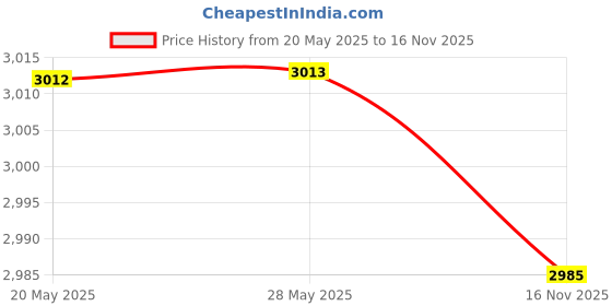 amazon.in SG Dazzler LH Batting Gloves, Adult Price History Graph from 20 May 2025 to 16 Nov 2025