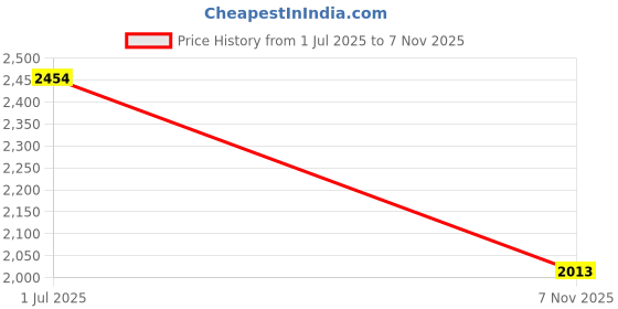 amazon.in SG Duffle Prodigy Cricket Kit Bag (Color May Vary) Nexus Batting Leg Guard, Youth Price History Graph from 1 Jul 2025 to 7 Nov 2025