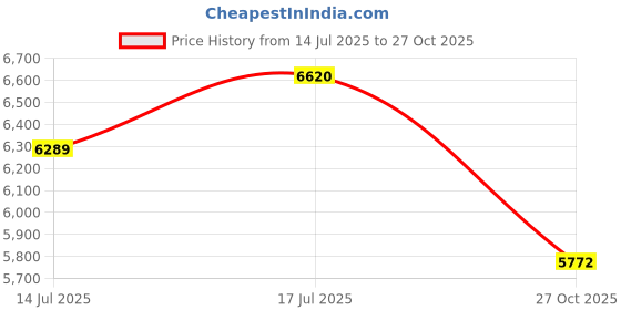 amazon.in SG Eco Duffle Cricket Kit, Kashmir Willow Bat, Batting Pads, Gloves,Kitbag,Guard and Protection Gear (Blue/Black, SH) Price History Graph from 14 Jul 2025 to 27 Oct 2025