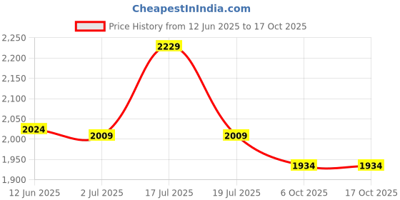 amazon.in SG Ecolite Batting Leg Guard, Junior Price History Graph from 12 Jun 2025 to 15 Oct 2025