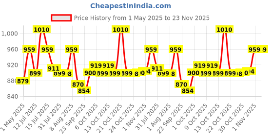 amazon.in SG Ecolite RH Batting Gloves, Junior (Color May Vary) sg Price History Graph from 1 May 2025 to 23 Nov 2025