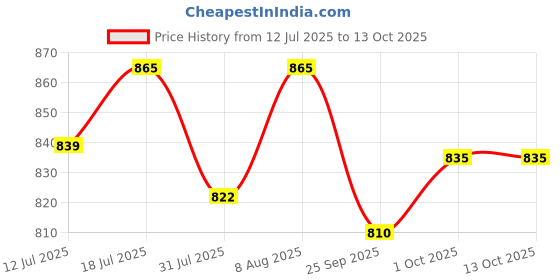amazon.in SG Ecolite RH Cricket Batting Gloves, Youth (Assorted) Cotton Palm and Back Price History Graph from 12 Jul 2025 to 13 Oct 2025