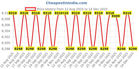 amazon.in SG Economy Lightweight Cricket Kit, Size 4, Multicolor Price History Graph from 12 Aug 2025 to 14 Dec 2025