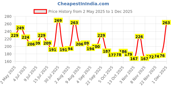 amazon.in SG Elbow Guard SG Test XS Junior Foam Cricket Elbow Guard, XS. Junior (White) Price History Graph from 2 May 2025 to 1 Dec 2025