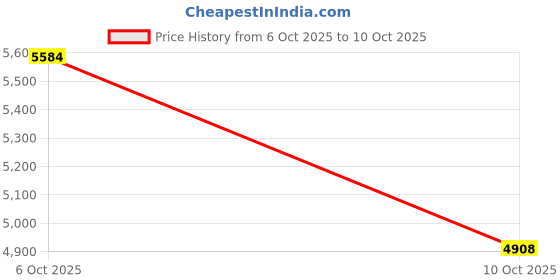 amazon.in SG English Willow Thunder Striker Short Handle Cricket Bat Price History Graph from 6 Oct 2025 to 10 Oct 2025