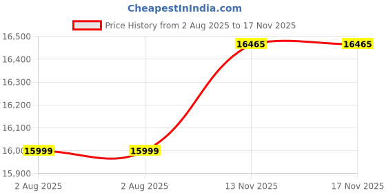 amazon.in SG English Willow Triple Crown Classic Triple Crown Classic No.4 Cricket Bat, Size 4 Price History Graph from 2 Aug 2025 to 16 Nov 2025