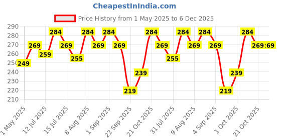 amazon.in SG Everlast Leather Cricket Ball, Red, Standard Size sg Price History Graph from 1 May 2025 to 5 Dec 2025