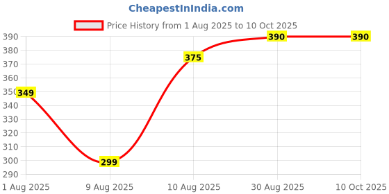 amazon.in SG Everlast Tec Synthetic Ball Price History Graph from 1 Aug 2025 to 9 Oct 2025