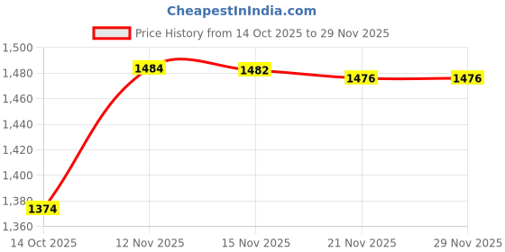 amazon.in sg Fleece Hoodie for Men and Boys sg Price History Graph from 14 Oct 2025 to 29 Nov 2025