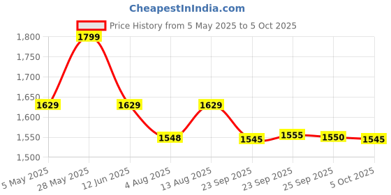 amazon.in SG Foam and PU Ultimate Thigh Guard Left hand, Adult sg Price History Graph from 5 May 2025 to 5 Oct 2025