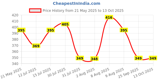 amazon.in SG Foam Super Test Elbow Guards for Adult (White) Price History Graph from 21 May 2025 to 13 Oct 2025