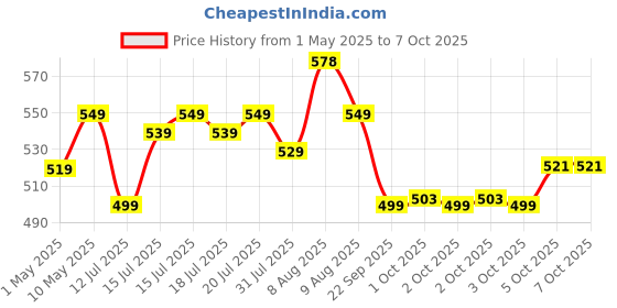amazon.in SG Foam Test Youth Thigh Pads Price History Graph from 1 May 2025 to 7 Oct 2025